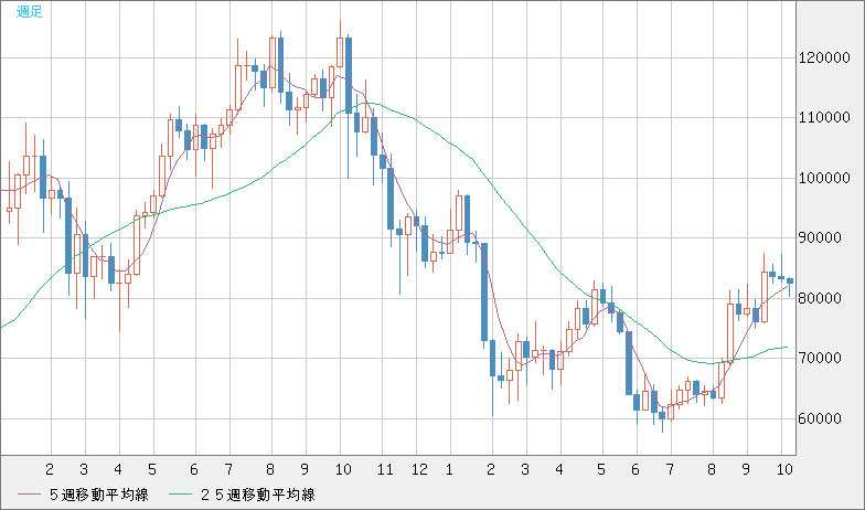 ビットコイン/米ドルチャート（XBT/USD）週足