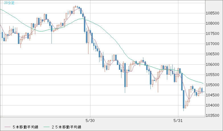 ビットコイン/米ドルチャート（XBT/USD）30分足
