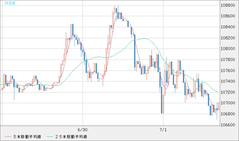 ビットコイン/米ドルチャート（XBT/USD）30分足