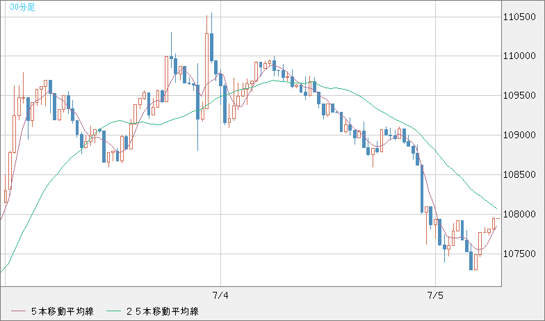 ビットコイン/米ドルチャート（XBT/USD）30分足