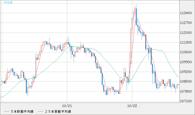 ビットコイン/米ドルチャート(XBT/USD)30分足