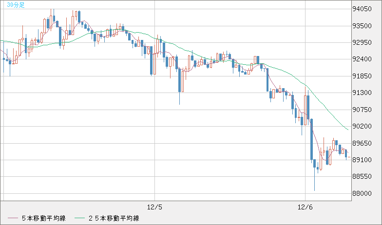 ビットコイン/米ドルチャート（XBT/USD）30分足