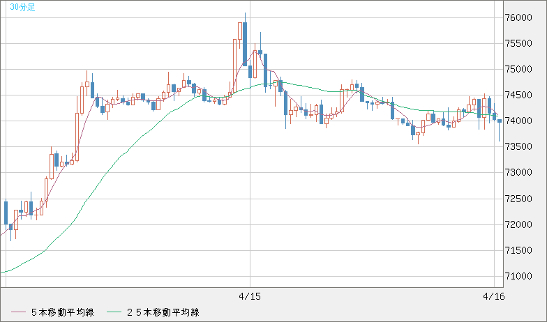 ビットコイン/米ドルチャート（XBT/USD）30分足