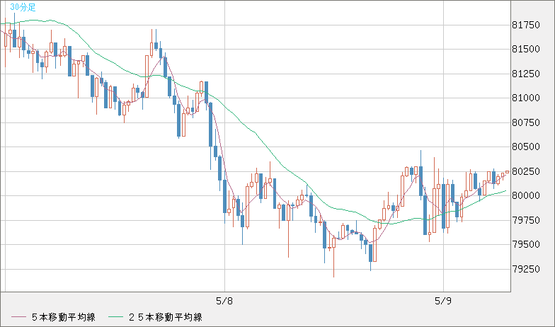 ビットコイン/米ドルチャート（XBT/USD）30分足