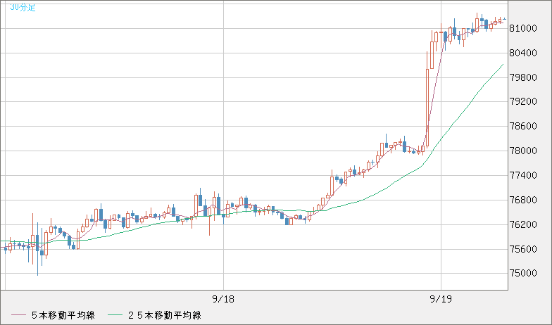 ビットコイン/米ドルチャート（XBT/USD）30分足