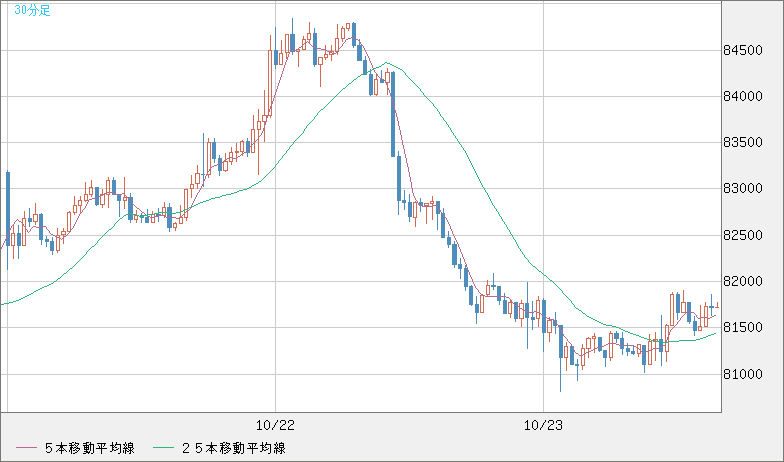 ビットコイン/米ドルチャート（XBT/USD）30分足