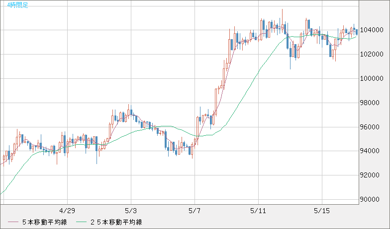 ビットコイン/米ドルチャート（XBT/USD）4時間足