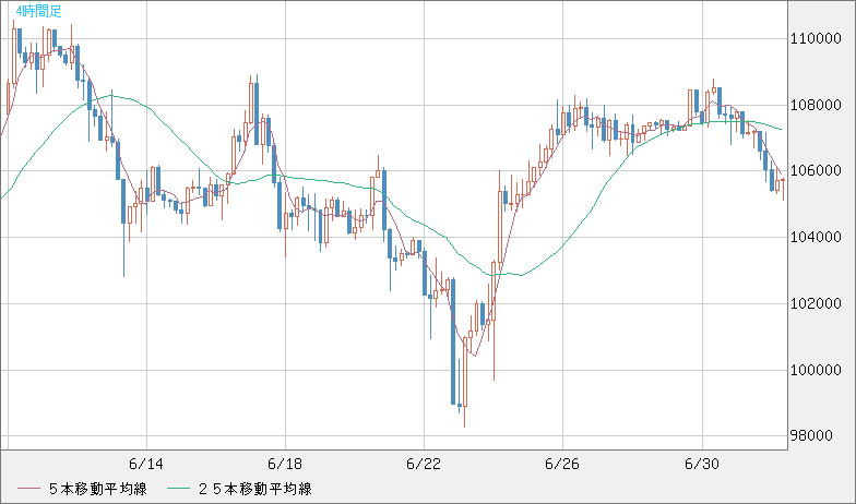 ビットコイン/米ドルチャート（XBT/USD）4時間足