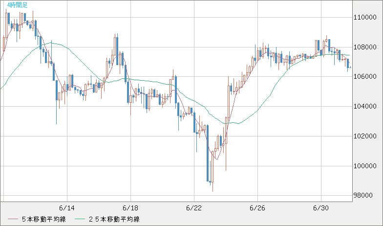 ビットコイン/米ドルチャート（XBT/USD）4時間足