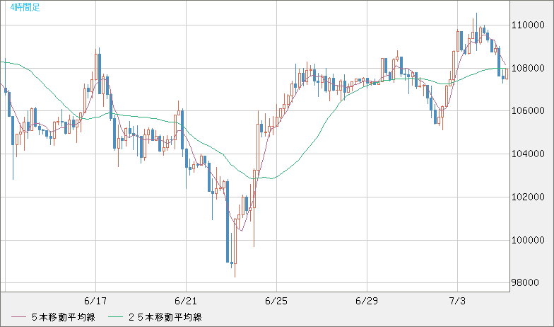 ビットコイン/米ドルチャート（XBT/USD）4時間足