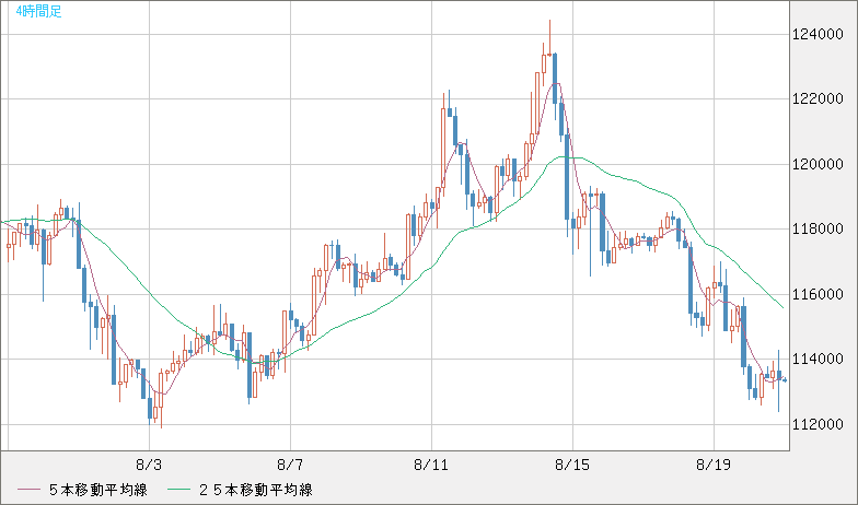 ビットコイン/米ドルチャート（XBT/USD）4時間足