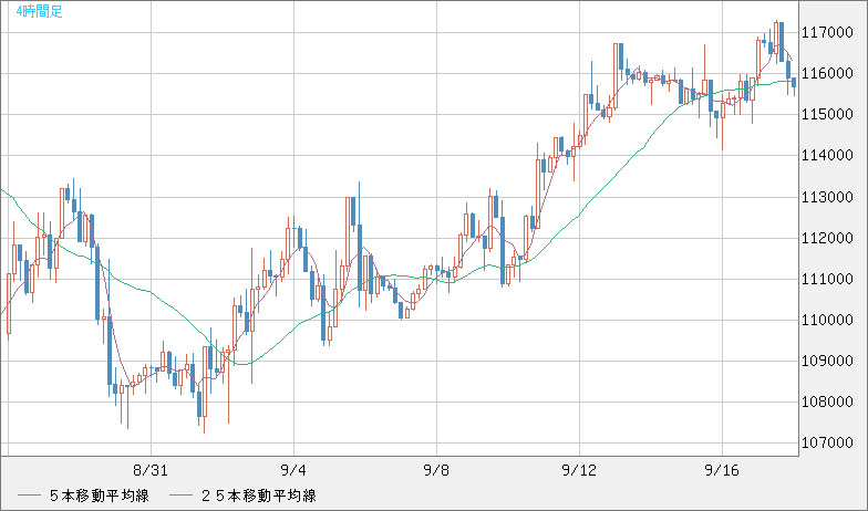 ビットコイン/米ドルチャート（XBT/USD）4時間足