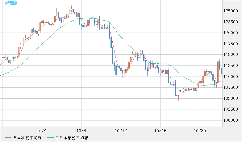 ビットコイン/米ドルチャート（XBT/USD）4時間足