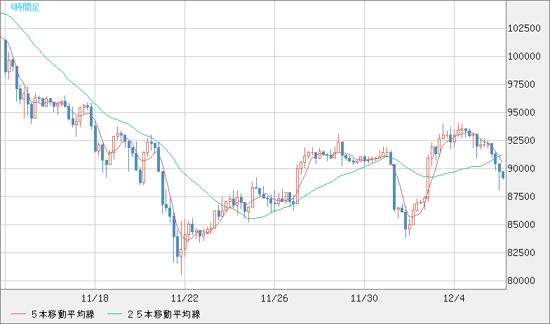 ビットコイン/米ドルチャート（XBT/USD）4時間足