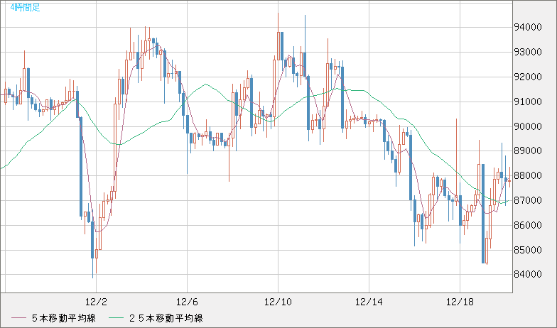 ビットコイン/米ドルチャート（XBT/USD）4時間足