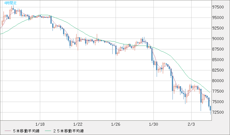 ビットコイン/米ドルチャート（XBT/USD）4時間足