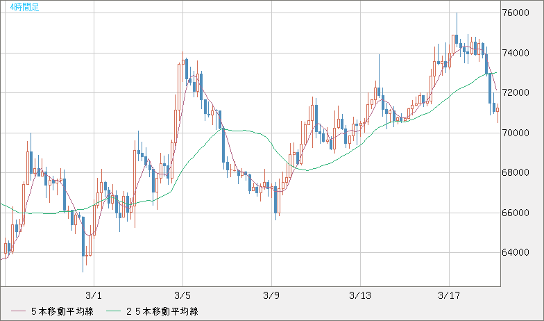 ビットコイン/米ドルチャート（XBT/USD）4時間足