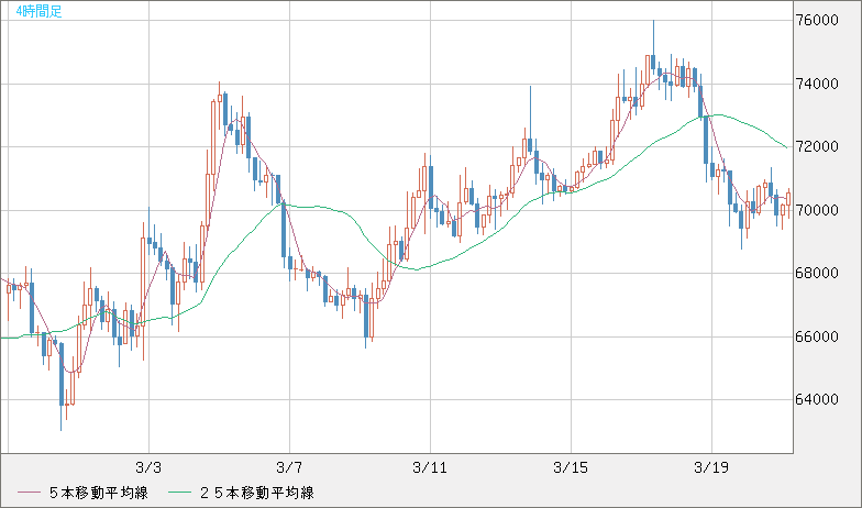 ビットコイン/米ドルチャート（XBT/USD）4時間足