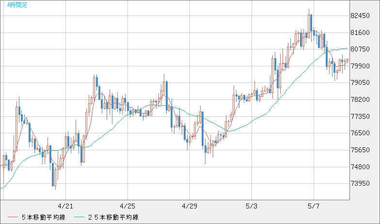 ビットコイン/米ドルチャート（XBT/USD）4時間足