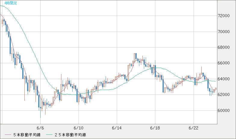 ビットコイン/米ドルチャート（XBT/USD）4時間足