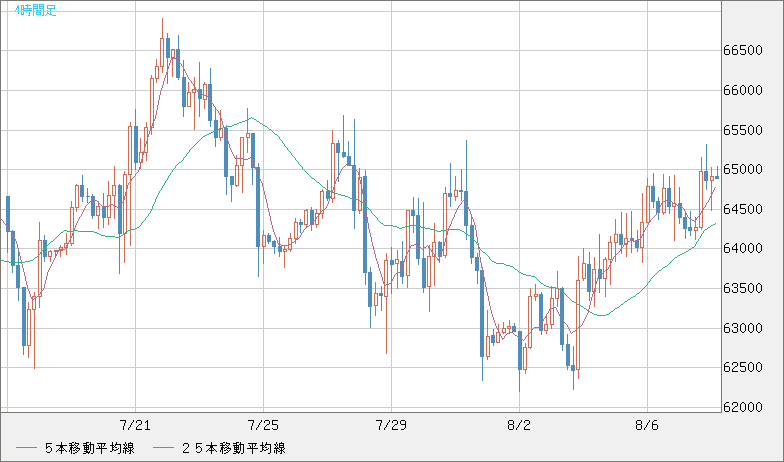 ビットコイン/米ドルチャート（XBT/USD）4時間足