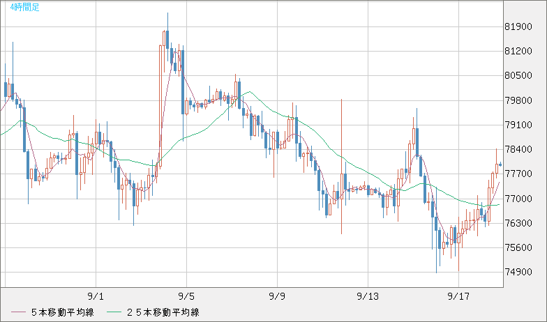 ビットコイン/米ドルチャート（XBT/USD）4時間足