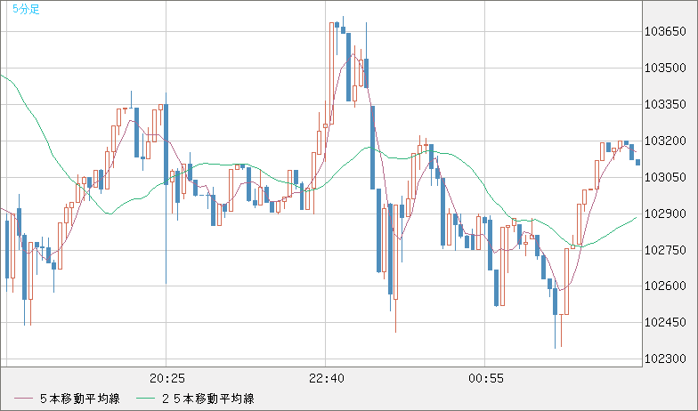 ビットコイン/米ドルチャート（XBT/USD）5分足