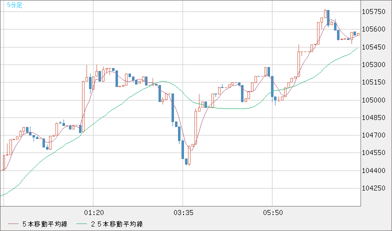 ビットコイン/米ドルチャート（XBT/USD）5分足