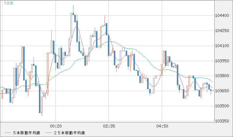 ビットコイン/米ドルチャート（XBT/USD）5分足