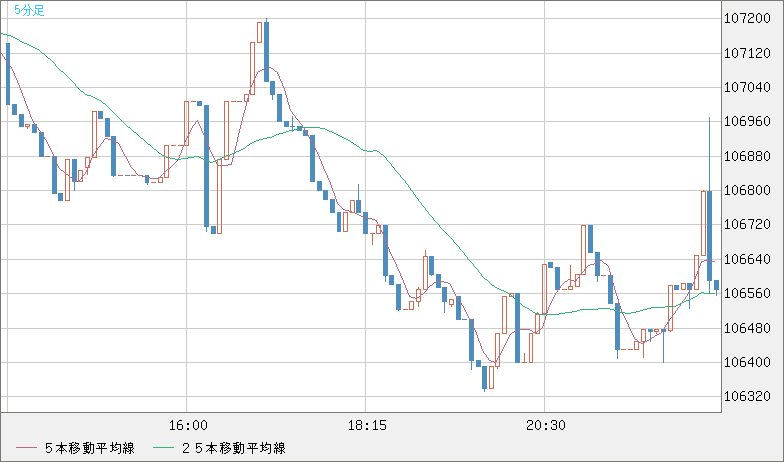 ビットコイン/米ドルチャート（XBT/USD）5分足
