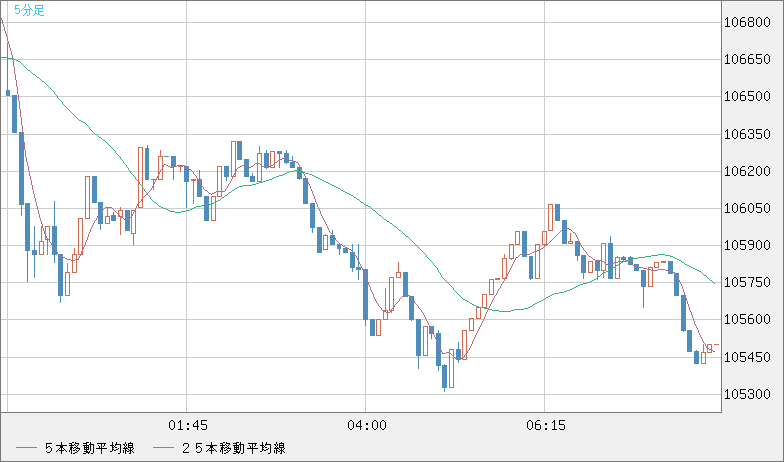 ビットコイン/米ドルチャート（XBT/USD）5分足