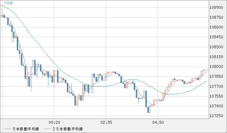 ビットコイン/米ドルチャート（XBT/USD）5分足