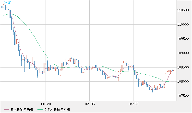 ビットコイン/米ドルチャート（XBT/USD）5分足