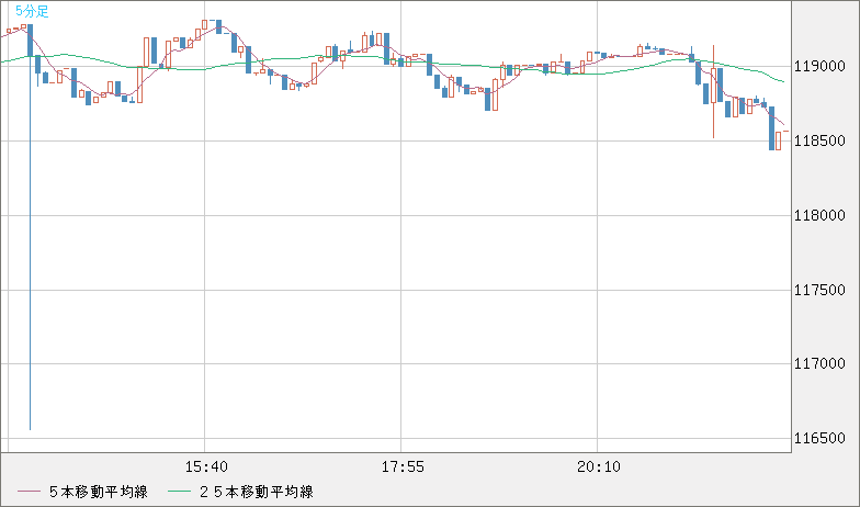 ビットコイン/米ドルチャート（XBT/USD）5分足