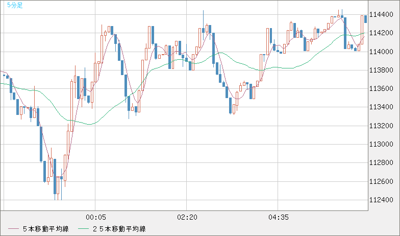 ビットコイン/米ドルチャート（XBT/USD）5分足