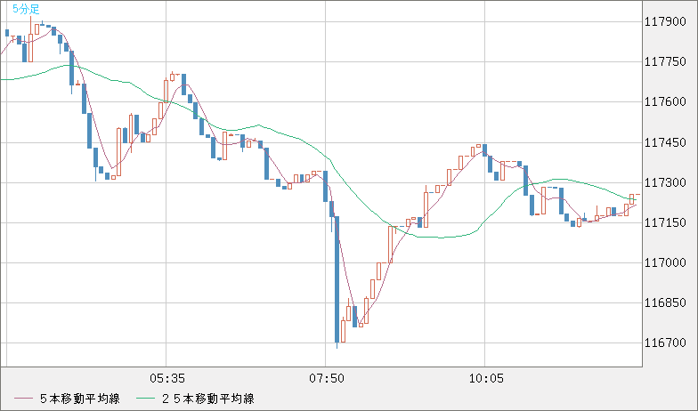 ビットコイン/米ドルチャート（XBT/USD）5分足