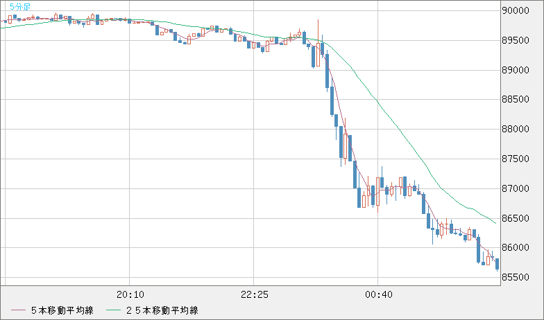 ビットコイン/米ドルチャート（XBT/USD・BTC/USD）｜FX・為替