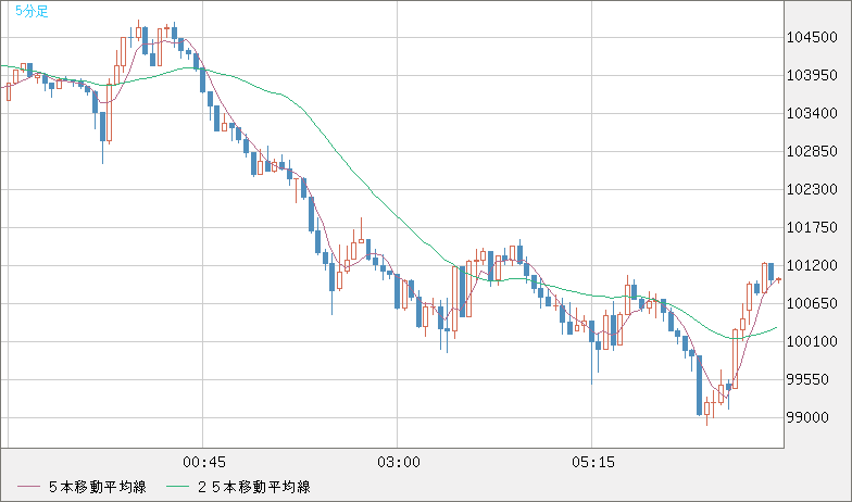 ビットコイン/米ドルチャート（XBT/USD）5分足