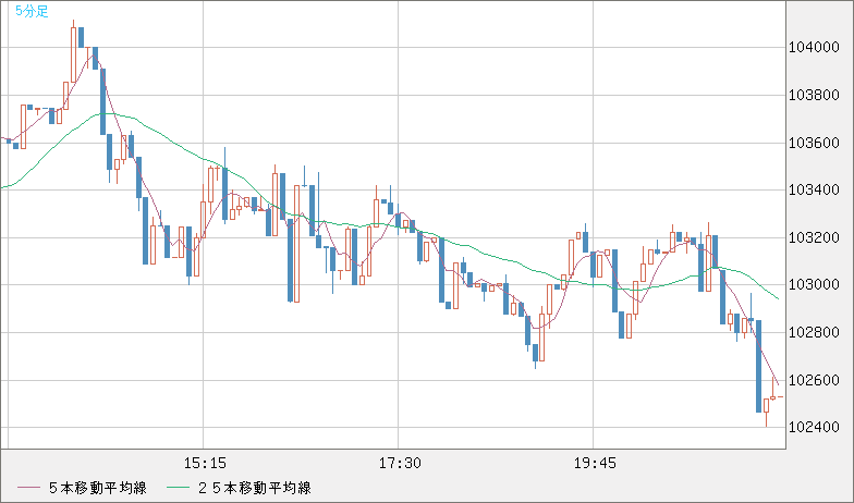 ビットコイン/米ドルチャート（XBT/USD）5分足