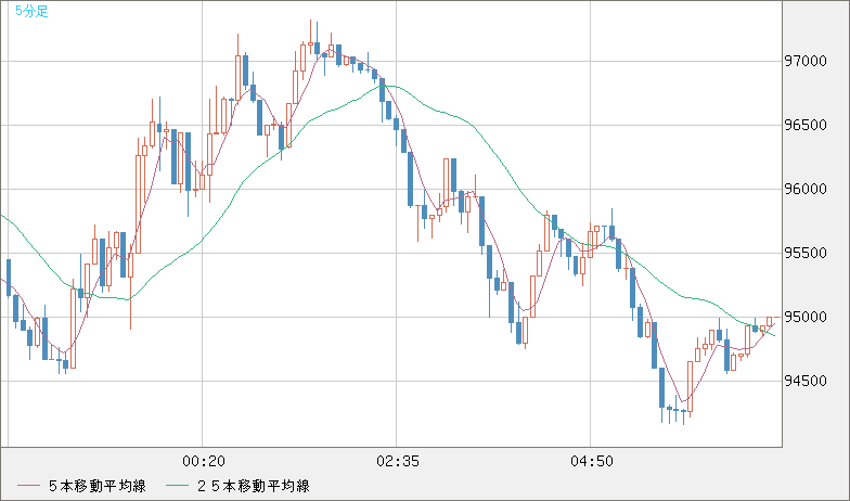 ビットコイン/米ドルチャート（XBT/USD）5分足