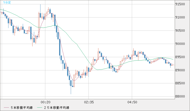 ビットコイン/米ドルチャート（XBT/USD）5分足