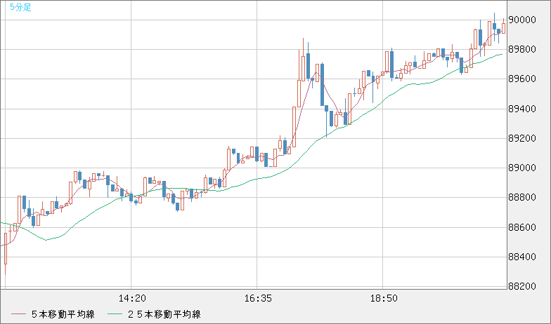 ビットコイン/米ドルチャート（XBT/USD）5分足