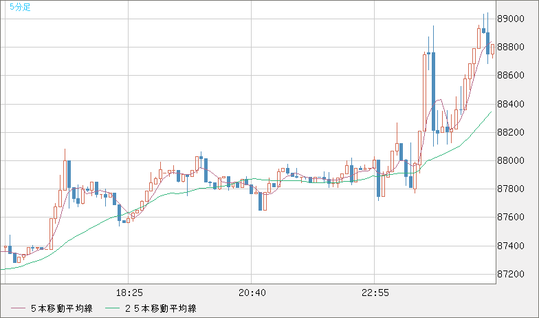 ビットコイン/米ドルチャート（XBT/USD）5分足