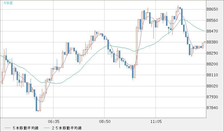 ビットコイン/米ドルチャート（XBT/USD）5分足