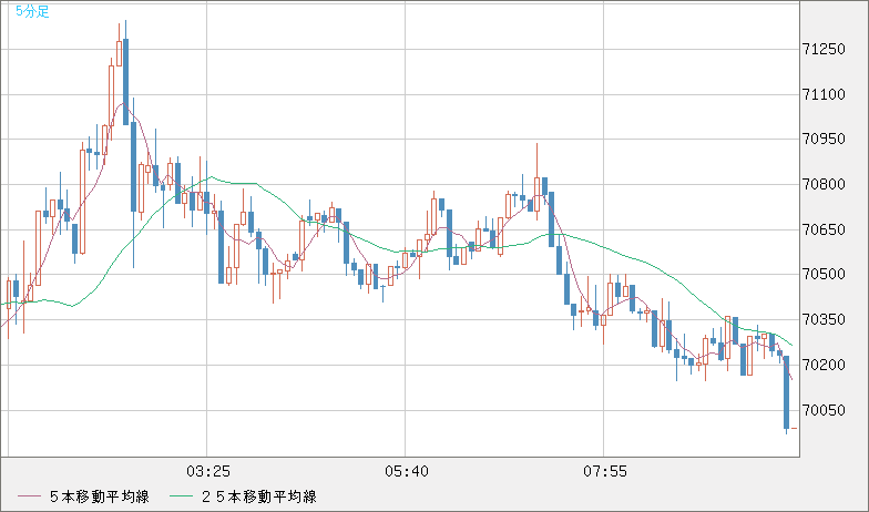 ビットコイン/米ドルチャート（XBT/USD）5分足