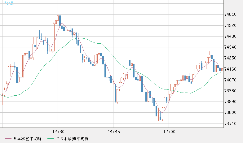 ビットコイン/米ドルチャート（XBT/USD）5分足