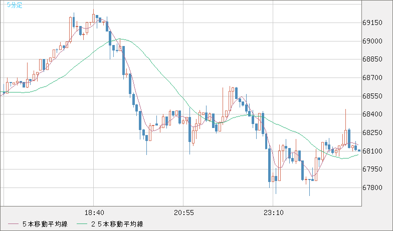 ビットコイン/米ドルチャート（XBT/USD）5分足