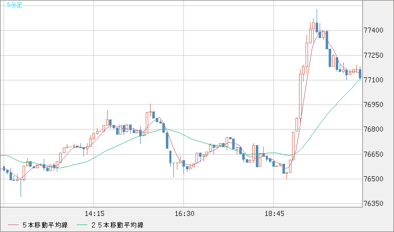 ビットコイン/米ドルチャート（XBT/USD）5分足