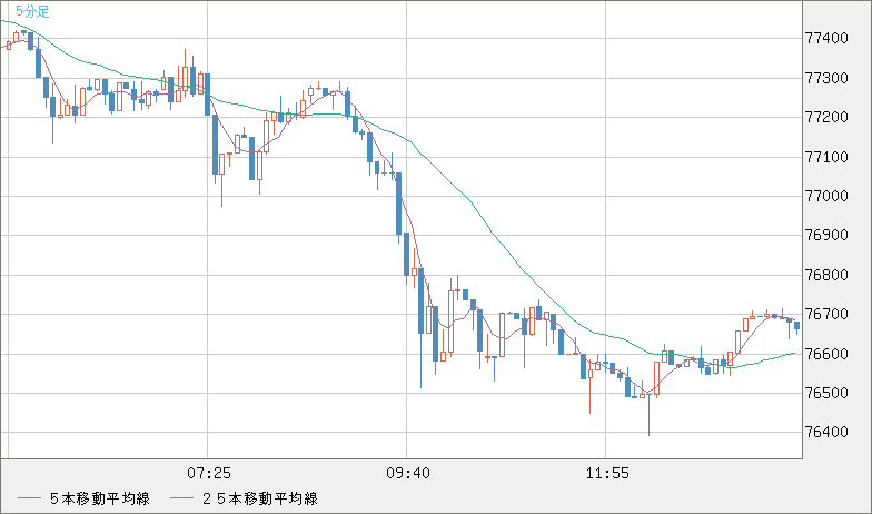 ビットコイン/米ドルチャート（XBT/USD）5分足