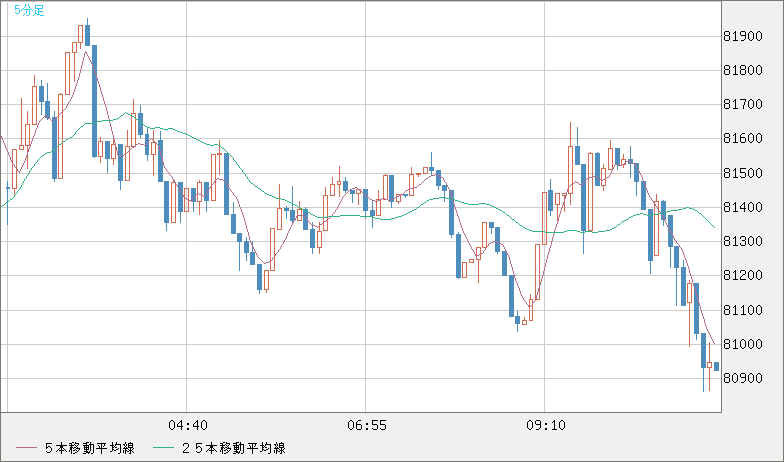 ビットコイン/米ドルチャート（XBT/USD）5分足